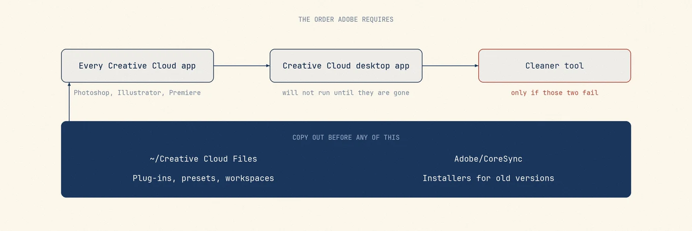 Zuerst wird jede Creative Cloud App deinstalliert, dann die Creative Cloud Desktop-App, und das Cleaner Tool nur, wenn diese beiden scheitern, nachdem zuvor vier Elemente herauskopiert wurden.