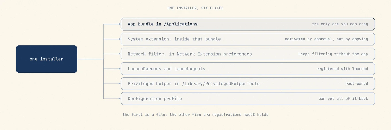 Un seul installateur d’antivirus se déployant en un bundle d’app dans Applications, une extension système à l’intérieur de ce bundle, une configuration de filtre réseau détenue dans les préférences Network Extension, des démons et agents de lancement enregistrés auprès de launchd, un outil auxiliaire privilégié, et un profil de configuration.