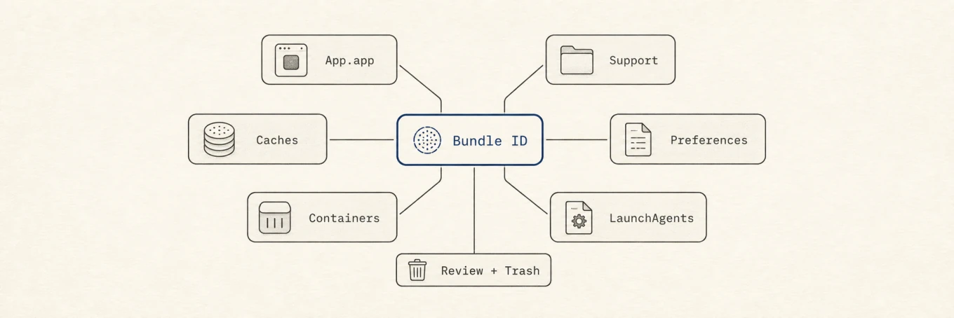Bundle ID 将应用包与支持数据、缓存、偏好设置、容器和启动代理关联起来，经过检查后再移除。