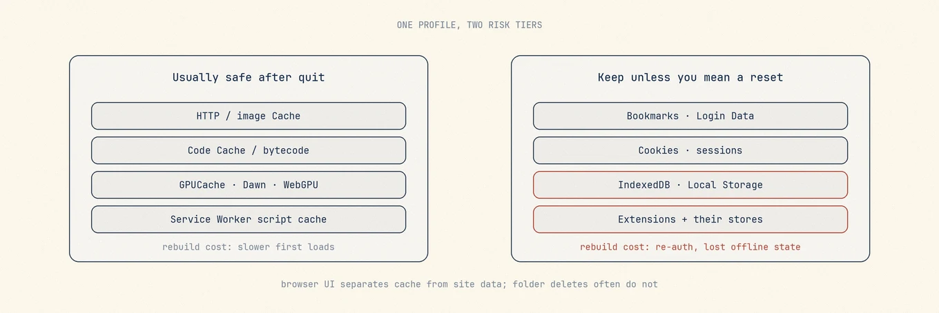 Left column lists disposable browser caches; right column lists identity and site state that should not be bulk-deleted.