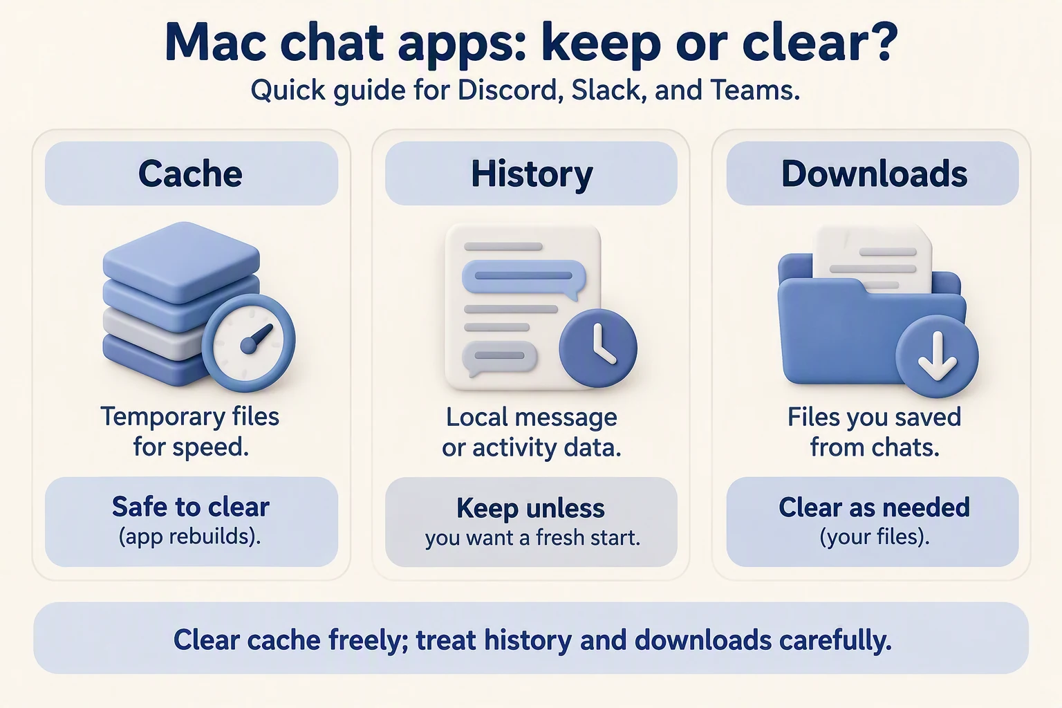 Chat apps on Mac split disk into regenerable cache, history databases to keep by default, and downloads or attachments to review separately.
