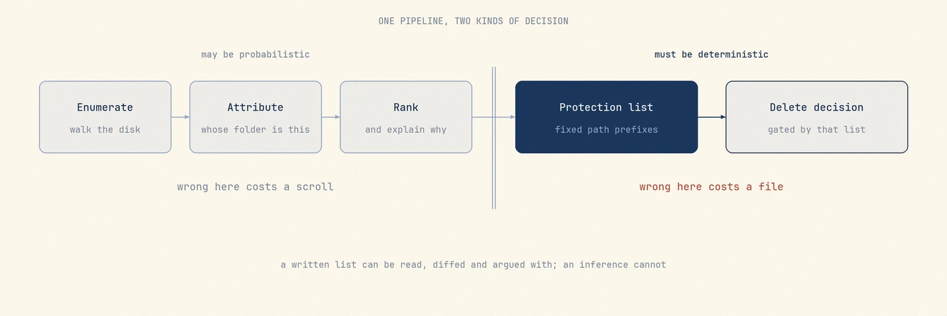 Eine Cleanup-Pipeline zweigeteilt: Erfassen, Zuordnen sowie Einordnen und Erklären auf der probabilistischen Seite, wo eine falsche Antwort Aufmerksamkeit kostet, und die Schutzliste plus die Löschentscheidung auf der deterministischen Seite, wo eine falsche Antwort Daten kostet.