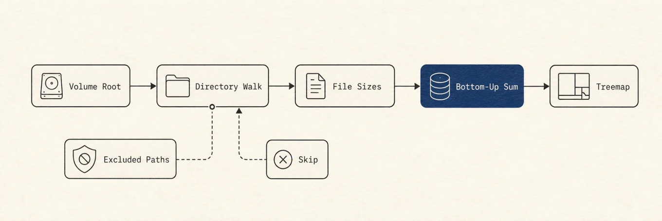A disk analysis pipeline that walks directories, measures files, aggregates folder sizes, and renders a treemap while skipping excluded paths