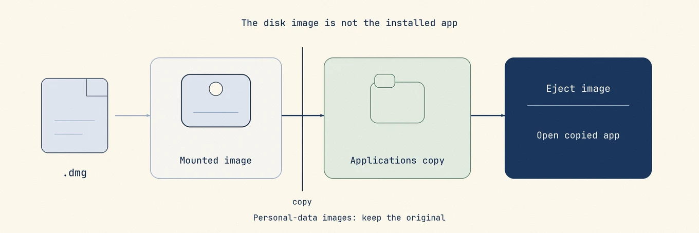 A downloaded DMG mounts an image containing an app. Copy the app to Applications, eject the image, and open the copied app; keep images that contain personal files.