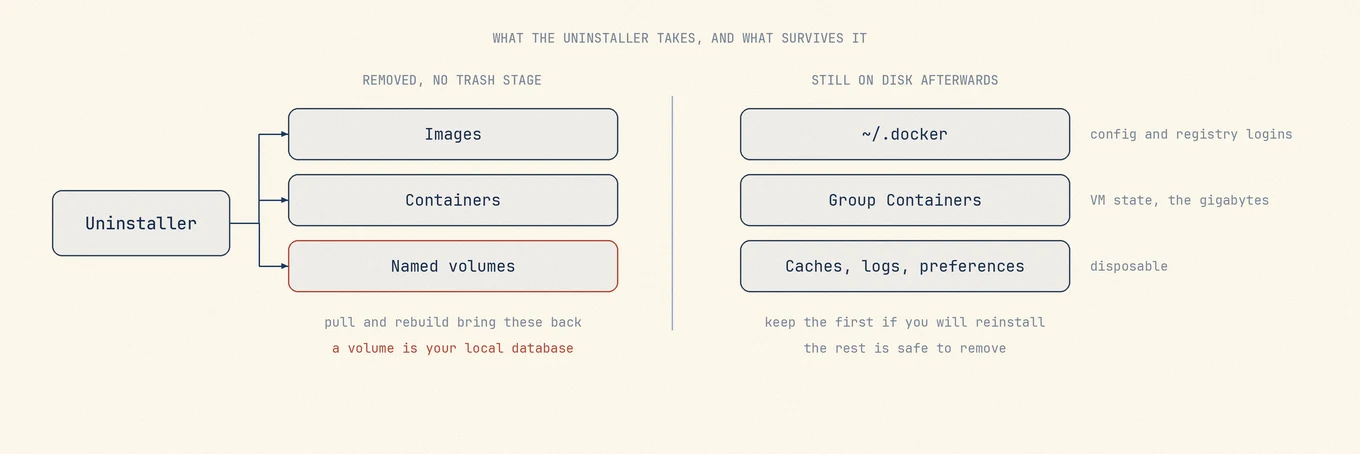 解除安裝程式會移除 image、container 與 named volume，且不經垃圾桶；Docker 設定資料夾、Group Containers 的虛擬機狀態與一般快取則仍留在磁碟上。