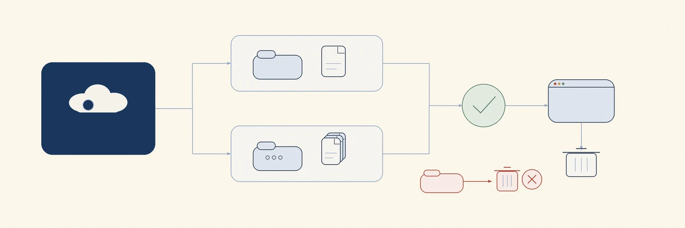 A cloud copy branches to a streaming Drive location with selected offline files and a mirrored folder with a full local copy. Both feed a sync check; app removal is separate, while dragging a Finder Drive item to Trash is marked unsafe.