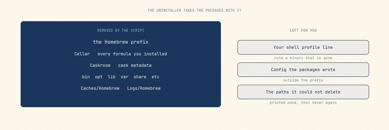Le désinstalleur retire le préfixe Homebrew, y compris Cellar et Caskroom, ainsi que les caches et les journaux, tandis que la configuration écrite par les paquets eux-mêmes et les lignes du profil shell restent.