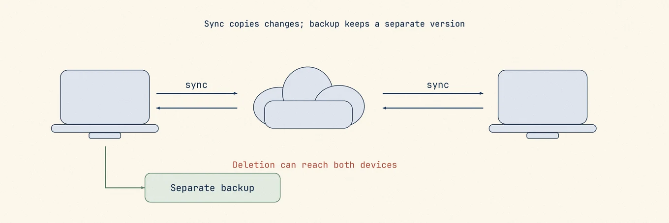 Conceptual check of one iCloud Drive file in Finder, its copy on iCloud.com, and a separate backup copy