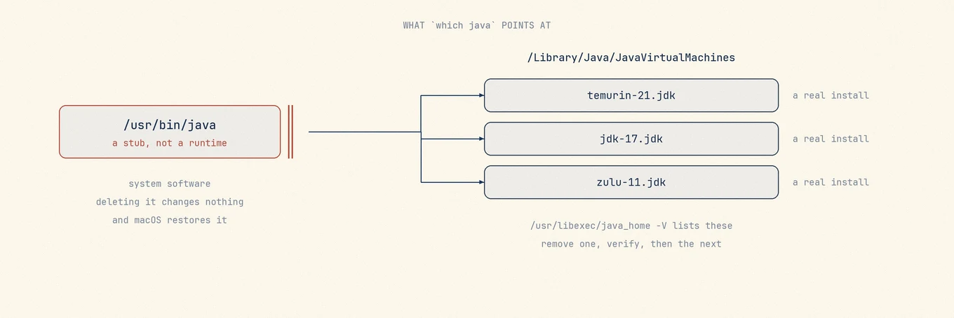시스템 디렉터리의 명령줄 스텁은 Library Java Virtual Machines 아래 설치된 JDK를 가리키고, Oracle 런타임 플러그인과 환경설정 패널은 별도 설치입니다.
