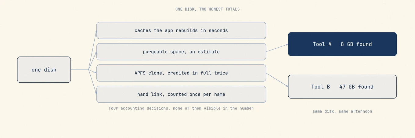 Un disco che alimenta due cleaner che riportano totali di spazzatura molto diversi, con quattro input tra loro: contare le cache che l'app ricostruisce subito, contare lo spazio purgeable, accreditare ai cloni APFS la loro allocazione completa, e contare i byte con hard link una volta per nome