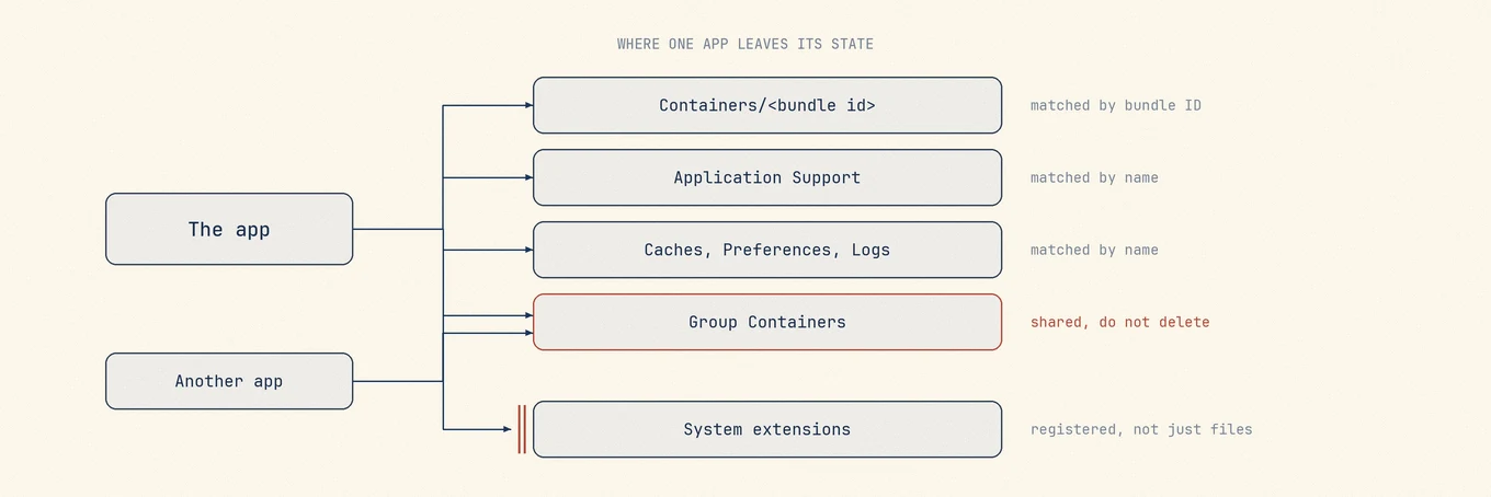 One app fanning out to the places its state lives, with a group container also claimed by a second app and marked do not delete, and registered system extensions marked out of reach for any file-deleting uninstaller.