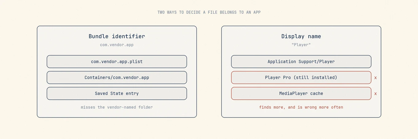 Bundle identifier matching finding three precisely named files but missing the vendor-named folder, beside display-name matching finding that folder plus two false positives belonging to other installed apps.