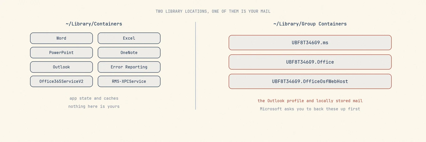 Die Containers-Ordner pro App speichern Caches und App-Zustand, während die drei freigegebenen Group-Containers-Ordner das Outlook-Profil und lokale Mails enthalten, die von keiner Serverkopie ersetzt werden.