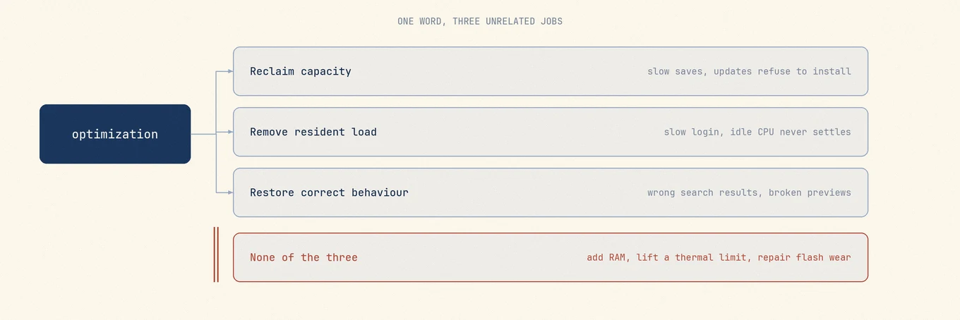 The word optimization splitting into three separate jobs: reclaiming capacity on a nearly full volume, removing resident background load such as login items and launchd agents, and repairing a subsystem such as a stale Spotlight index.