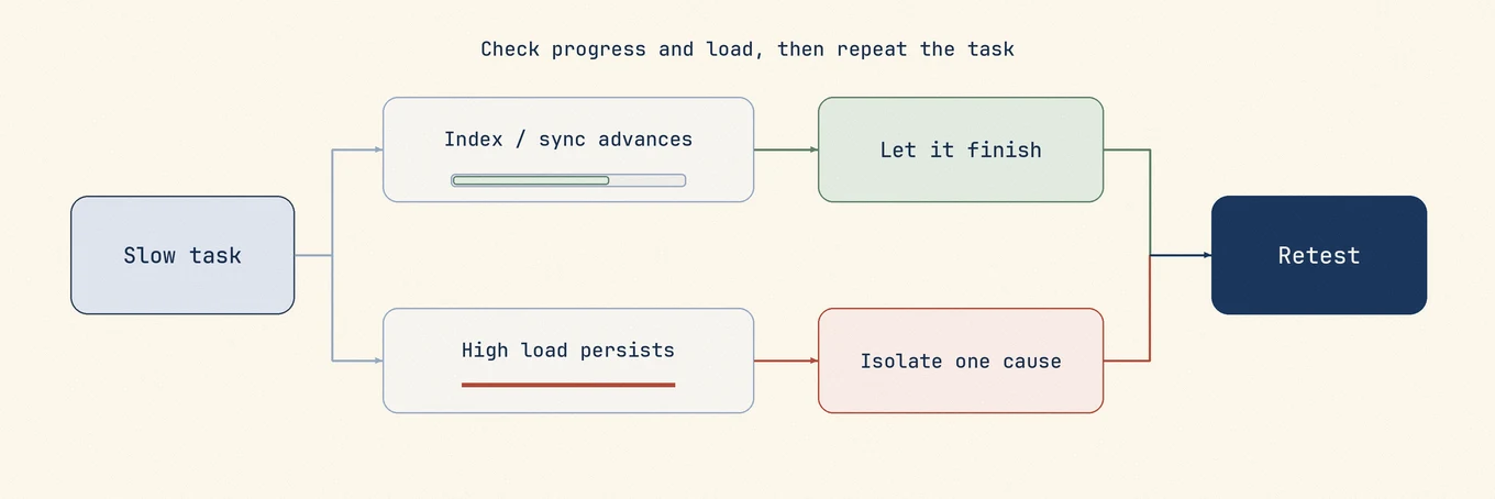 A slow task after a macOS update branches into active indexing or syncing and a persistent app, login item, or storage problem; both lead back to testing the same task again
