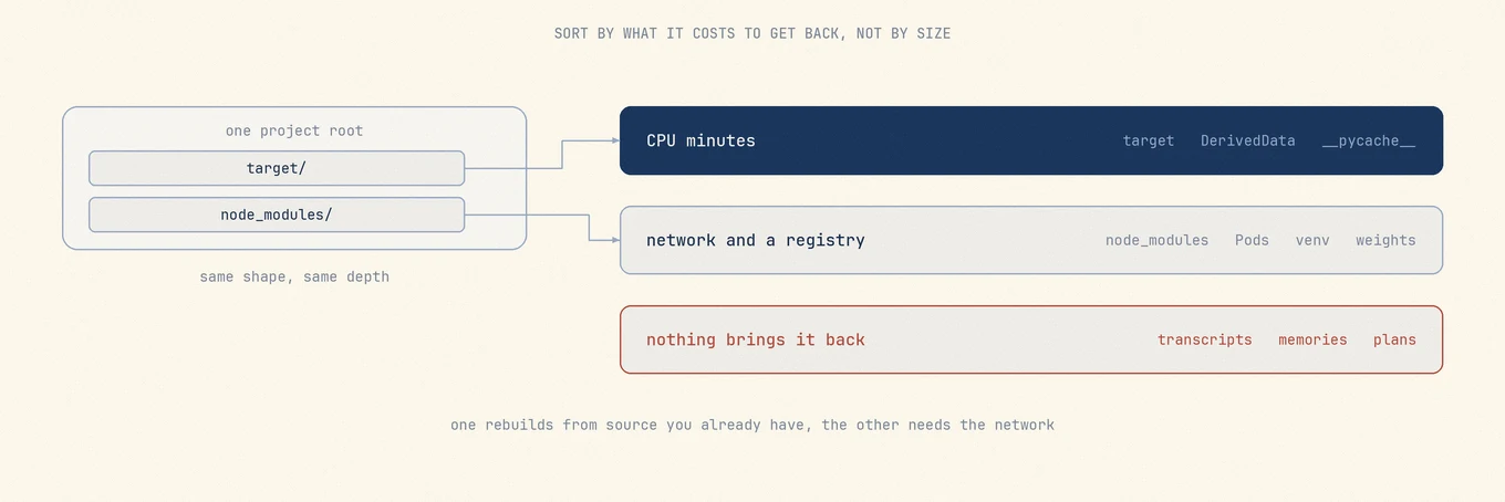 Three tiers ranked by restore cost, with target and node_modules shown as visually identical project directories landing in different tiers because one rebuilds from local source and the other needs a registry.
