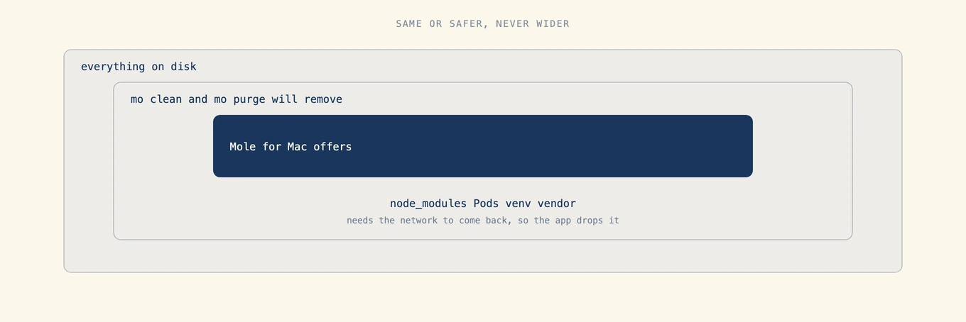 入れ子になった 3 つの集合の図。いちばん外がディスク上のすべて、その内側がコマンドラインツールが削除する小さい集合、さらに内側が Mac アプリが提示するもっと小さい集合で、その差分にはネットワークがないと戻せないディレクトリが並んでいる。
