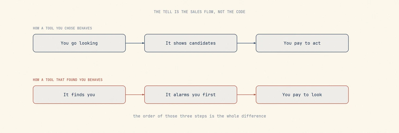 A tool you went looking for shows you its candidates and then charges you to act, while a tool that found you alarms you first and then charges you merely to see what it claims to have found.
