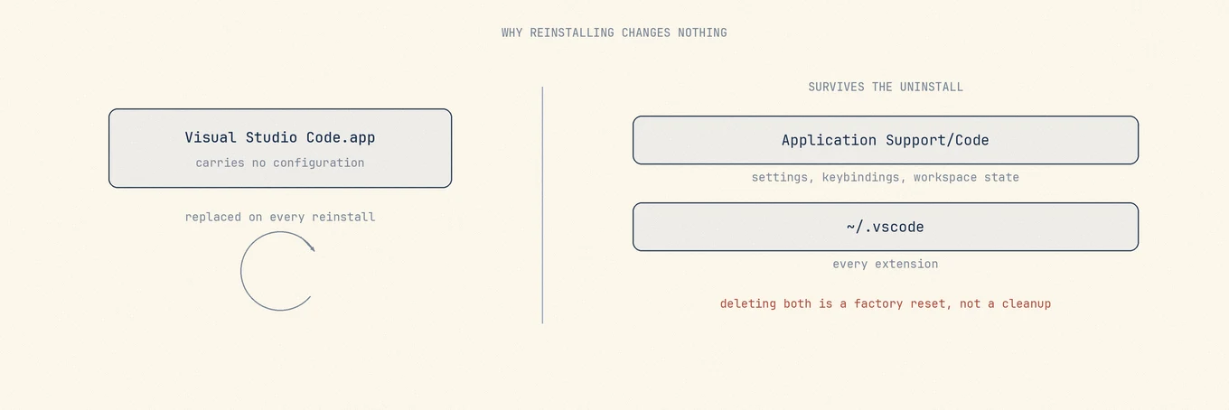 Removing the application bundle leaves settings and workspace state in Application Support and extensions in the dot vscode directory, so a reinstall restores the previous setup.