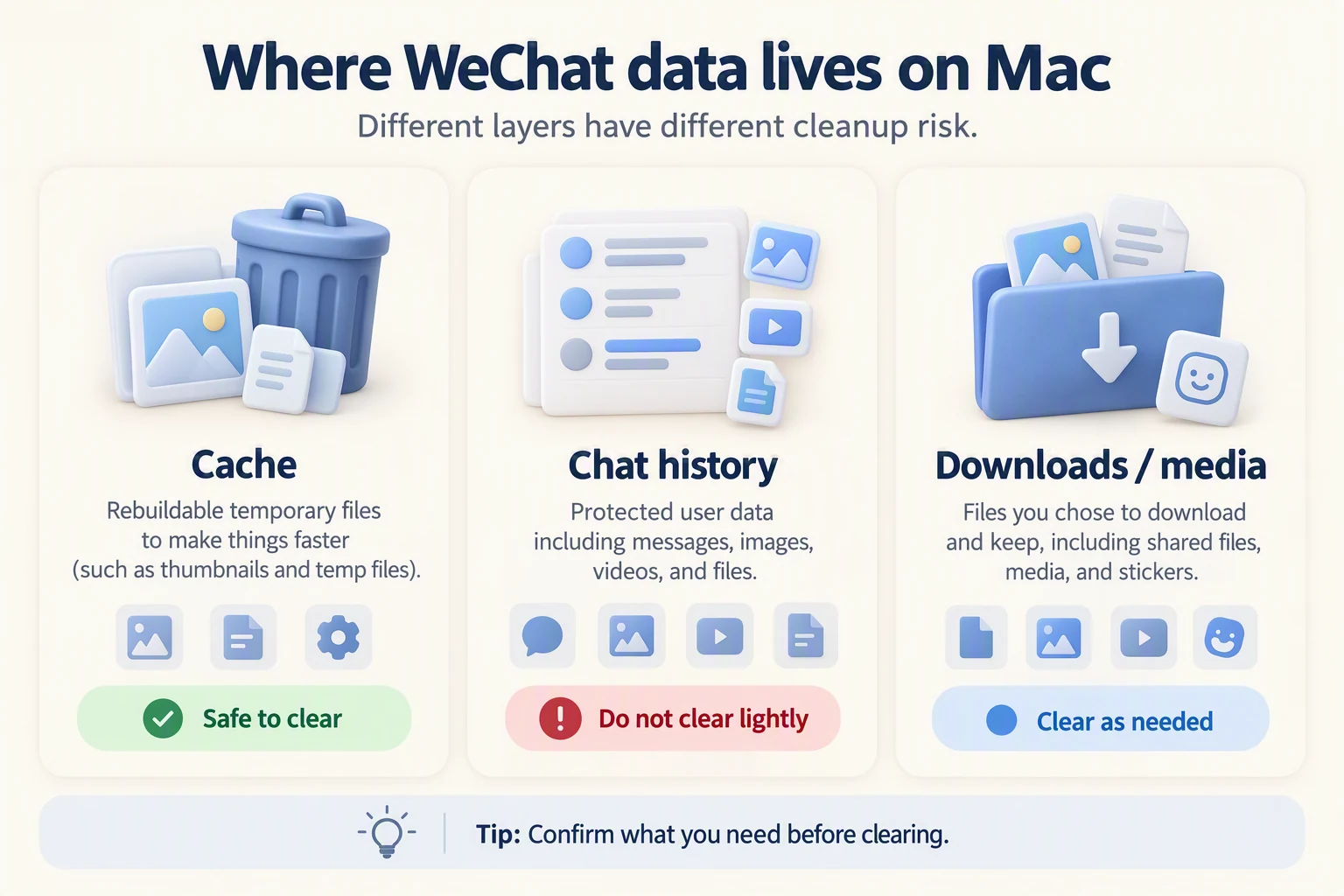 Las capas de disco de WeChat en Mac: la caché reconstruible, el historial de chats que se conserva por defecto, las descargas a revisar y el propio paquete de la app.