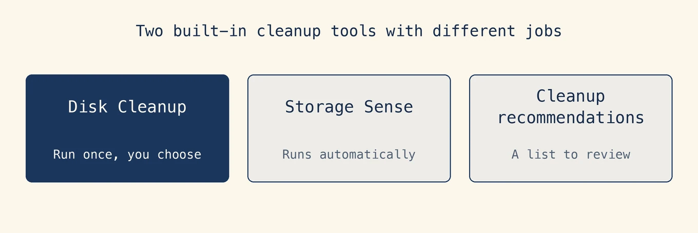 Two built-in cleanup tools with different jobs