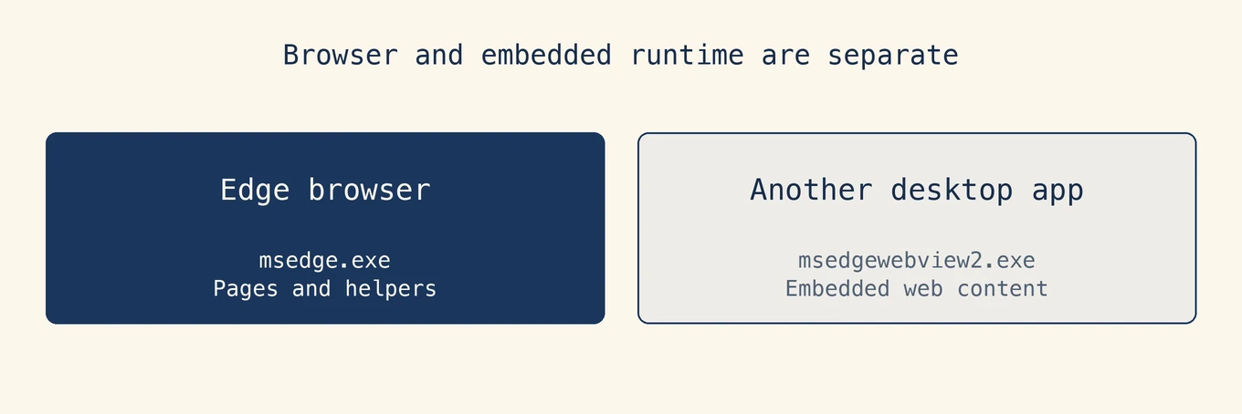 Browser und eingebettete Laufzeit sind getrennt