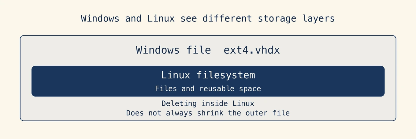 Windows e Linux vedono livelli di archiviazione diversi