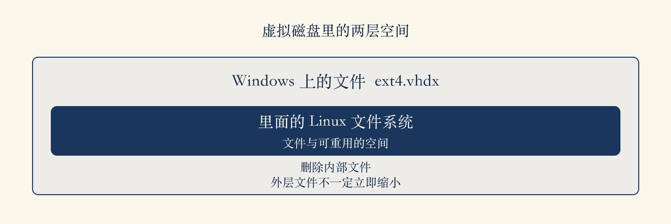 虛擬磁碟裡的兩層空間