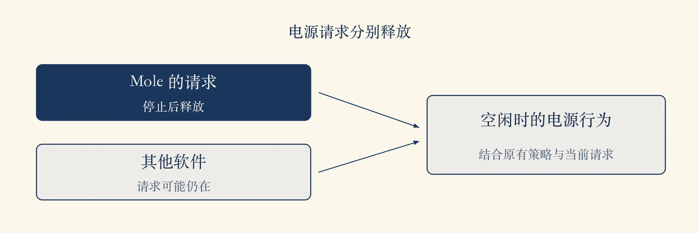 電源要求分別釋放