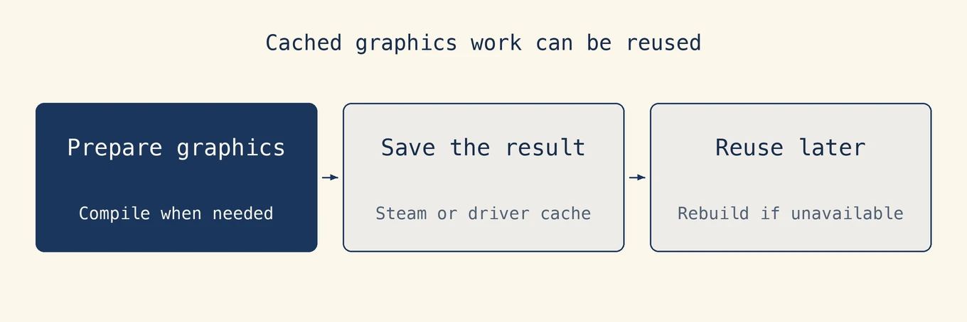 Cached graphics work can be reused