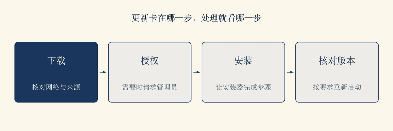 更新卡在哪一步，处理就看哪一步