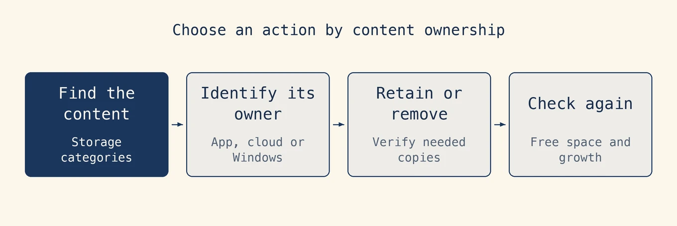 Choose an action by content ownership
