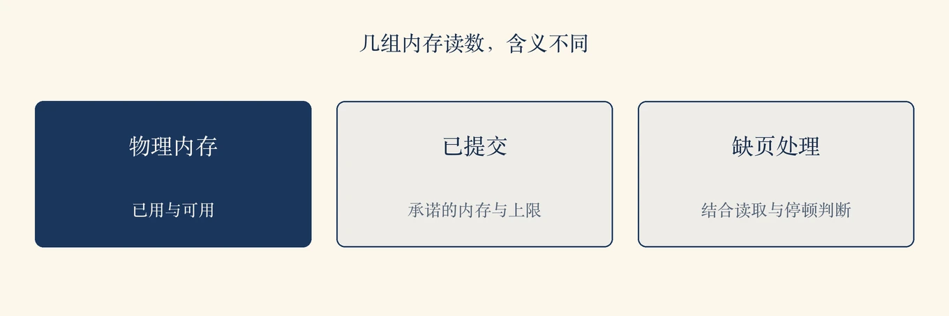几组内存读数，含义不同